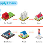 The Impact of Supply Chain Disruption on Business Operations and Financial Performance 